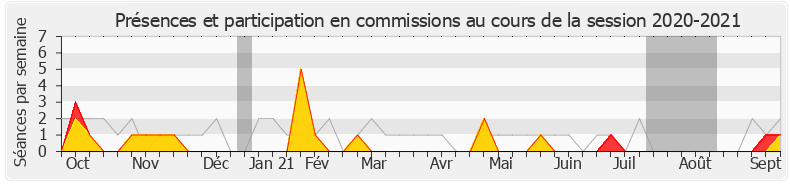 Participation commissions-20202021 de Vincent Rolland