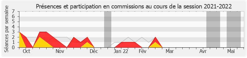 Participation commissions-20212022 de Vincent Rolland