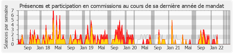 Participation commissions-legislature de Vincent Rolland