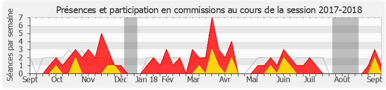 Participation commissions-20172018 de Vincent Thiébaut