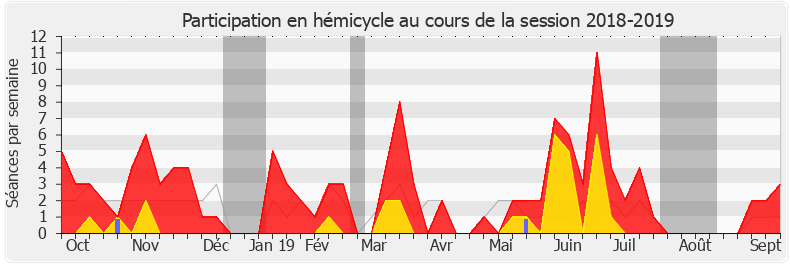Participation hemicycle-20182019 de Vincent Thiébaut