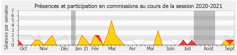 Participation commissions-20202021 de Vincent Thiébaut