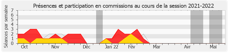 Participation commissions-20212022 de Vincent Thiébaut