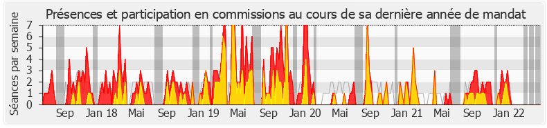 Participation commissions-legislature de Vincent Thiébaut