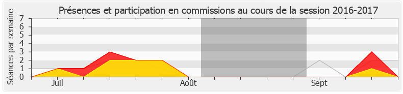 Participation commissions-20162017 de Virginie Duby-Muller