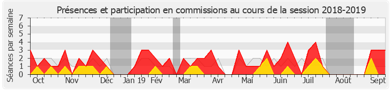 Participation commissions-20182019 de Virginie Duby-Muller
