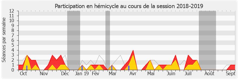 Participation hemicycle-20182019 de Virginie Duby-Muller