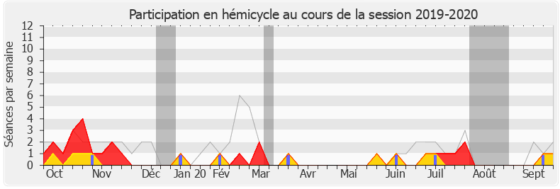 Participation hemicycle-20192020 de Virginie Duby-Muller