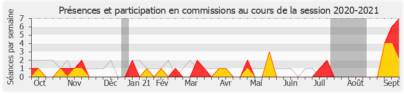Participation commissions-20202021 de Virginie Duby-Muller