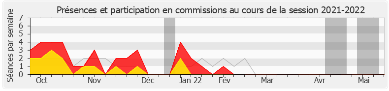 Participation commissions-20212022 de Virginie Duby-Muller