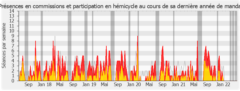 Participation globale-legislature de Virginie Duby-Muller