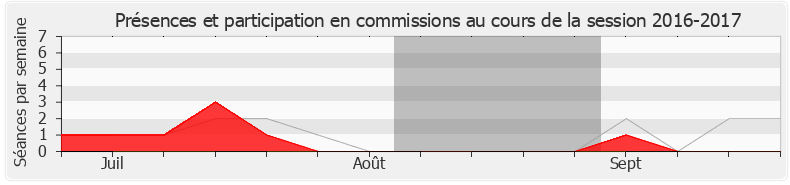 Participation commissions-20162017 de Xavier Batut