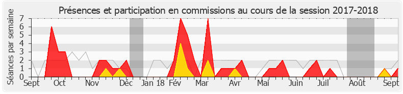Participation commissions-20172018 de Xavier Batut