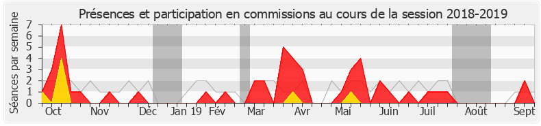Participation commissions-20182019 de Xavier Batut