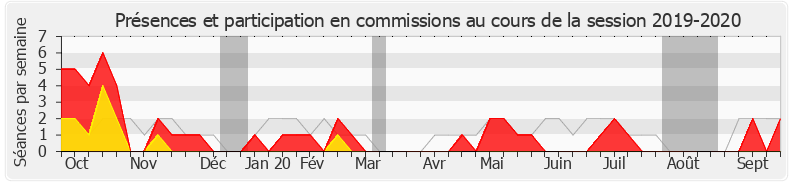 Participation commissions-20192020 de Xavier Batut