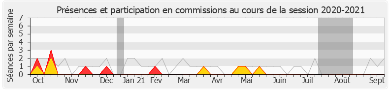 Participation commissions-20202021 de Xavier Batut