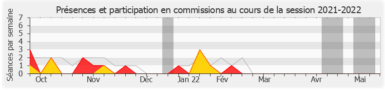 Participation commissions-20212022 de Xavier Batut