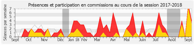 Participation commissions-20172018 de Xavier Breton