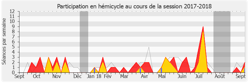 Participation hemicycle-20172018 de Xavier Breton