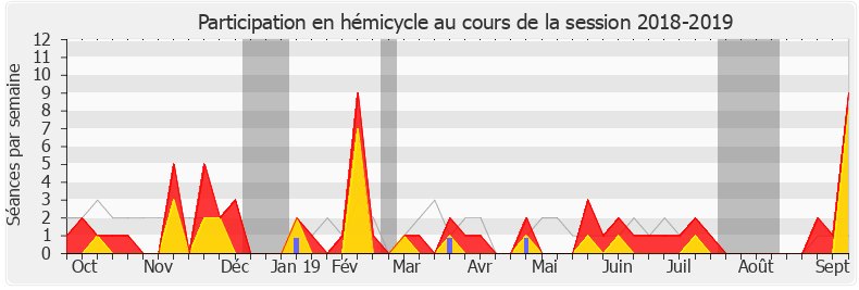 Participation hemicycle-20182019 de Xavier Breton