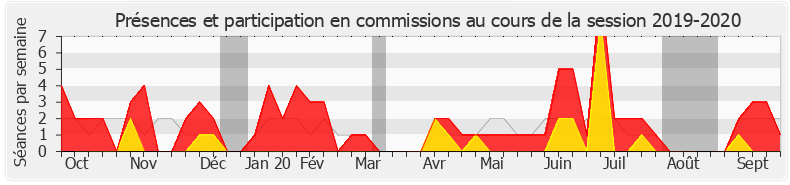Participation commissions-20192020 de Xavier Breton