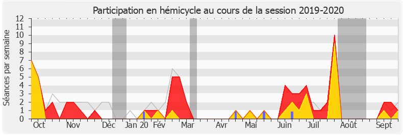 Participation hemicycle-20192020 de Xavier Breton