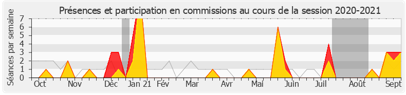 Participation commissions-20202021 de Xavier Breton