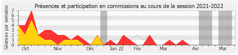 Participation commissions-20212022 de Xavier Breton