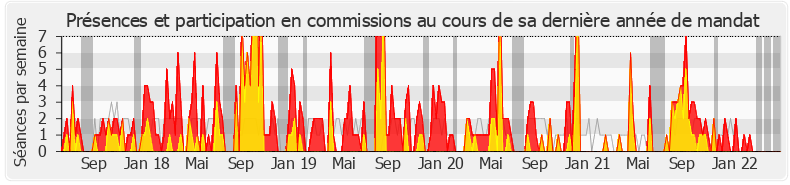 Participation commissions-legislature de Xavier Breton