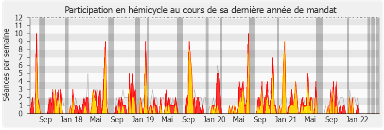 Participation hemicycle-legislature de Xavier Breton