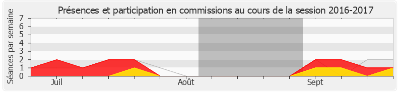 Participation commissions-20162017 de Xavier Paluszkiewicz