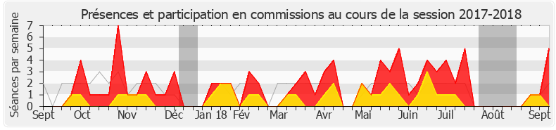 Participation commissions-20172018 de Xavier Paluszkiewicz
