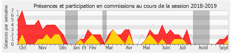 Participation commissions-20182019 de Xavier Paluszkiewicz