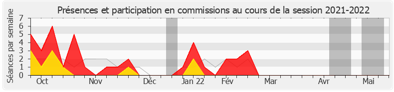 Participation commissions-20212022 de Xavier Paluszkiewicz