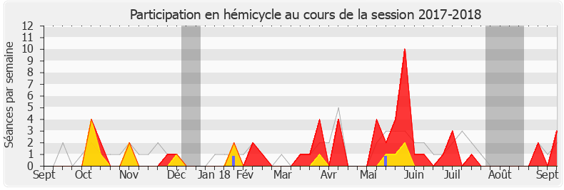 Participation hemicycle-20172018 de Xavier Roseren