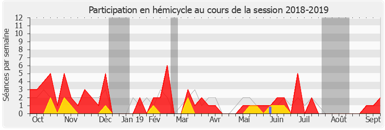 Participation hemicycle-20182019 de Xavier Roseren