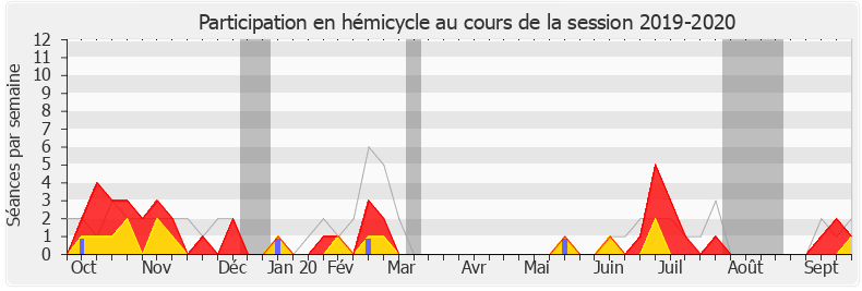 Participation hemicycle-20192020 de Xavier Roseren