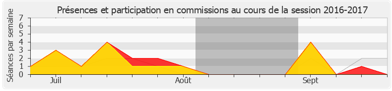 Participation commissions-20162017 de Yaël Braun-Pivet