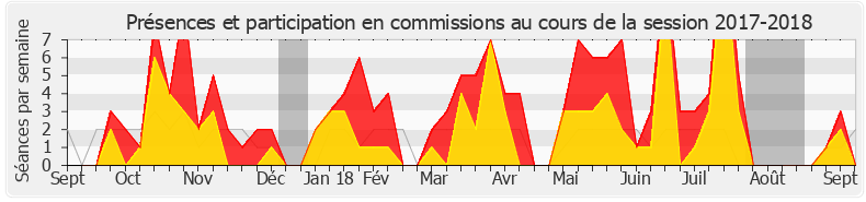 Participation commissions-20172018 de Yaël Braun-Pivet