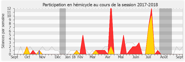 Participation hemicycle-20172018 de Yaël Braun-Pivet