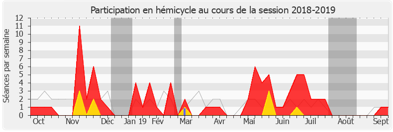 Participation hemicycle-20182019 de Yaël Braun-Pivet