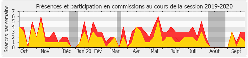 Participation commissions-20192020 de Yaël Braun-Pivet