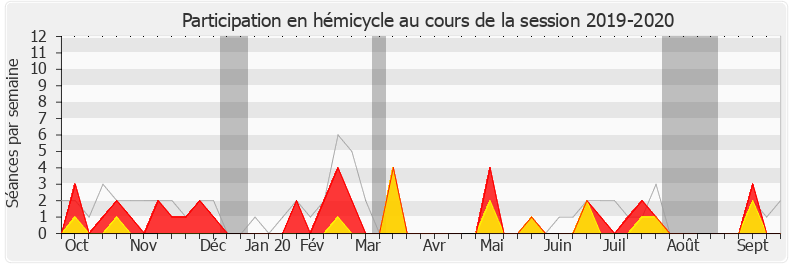 Participation hemicycle-20192020 de Yaël Braun-Pivet