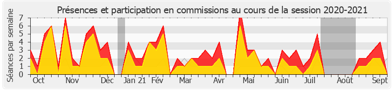 Participation commissions-20202021 de Yaël Braun-Pivet