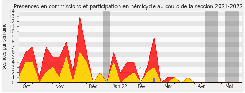 Participation globale-20212022 de Yaël Braun-Pivet