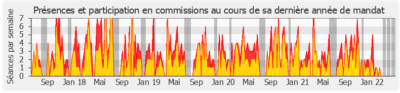 Participation commissions-legislature de Yaël Braun-Pivet