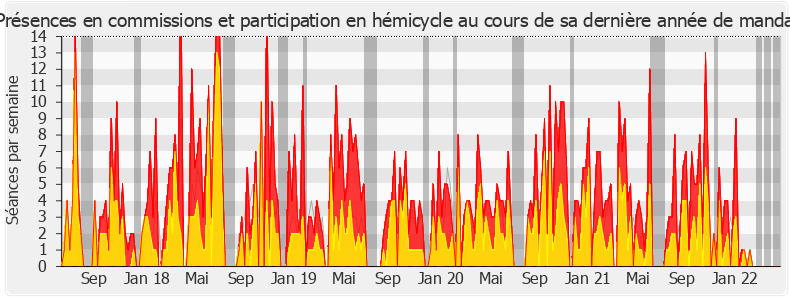 Participation globale-legislature de Yaël Braun-Pivet