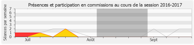 Participation commissions-20162017 de Yannick Favennec-Bécot