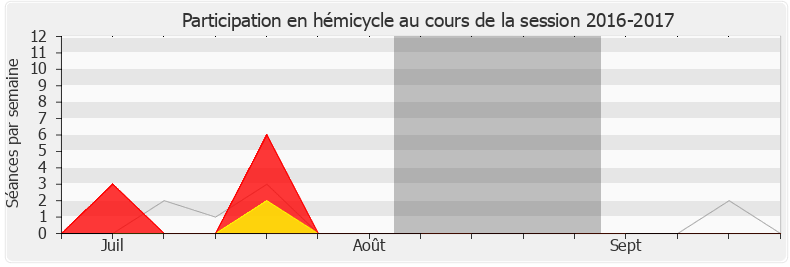 Participation hemicycle-20162017 de Yannick Favennec-Bécot