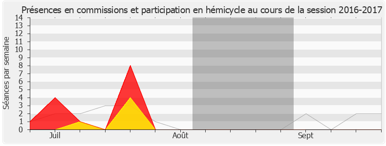 Participation globale-20162017 de Yannick Favennec-Bécot